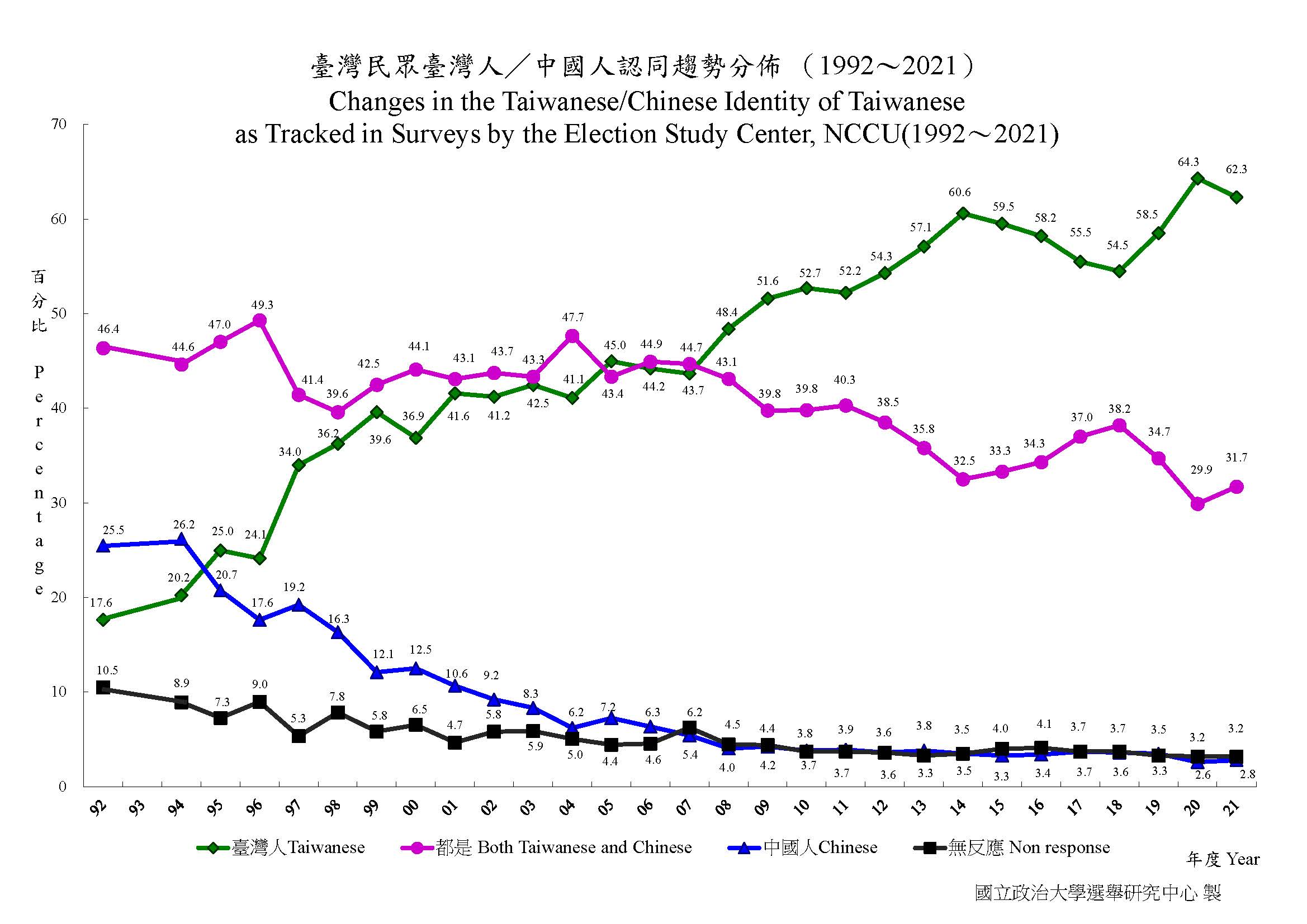 政大選研中心 2022上半年調查結果