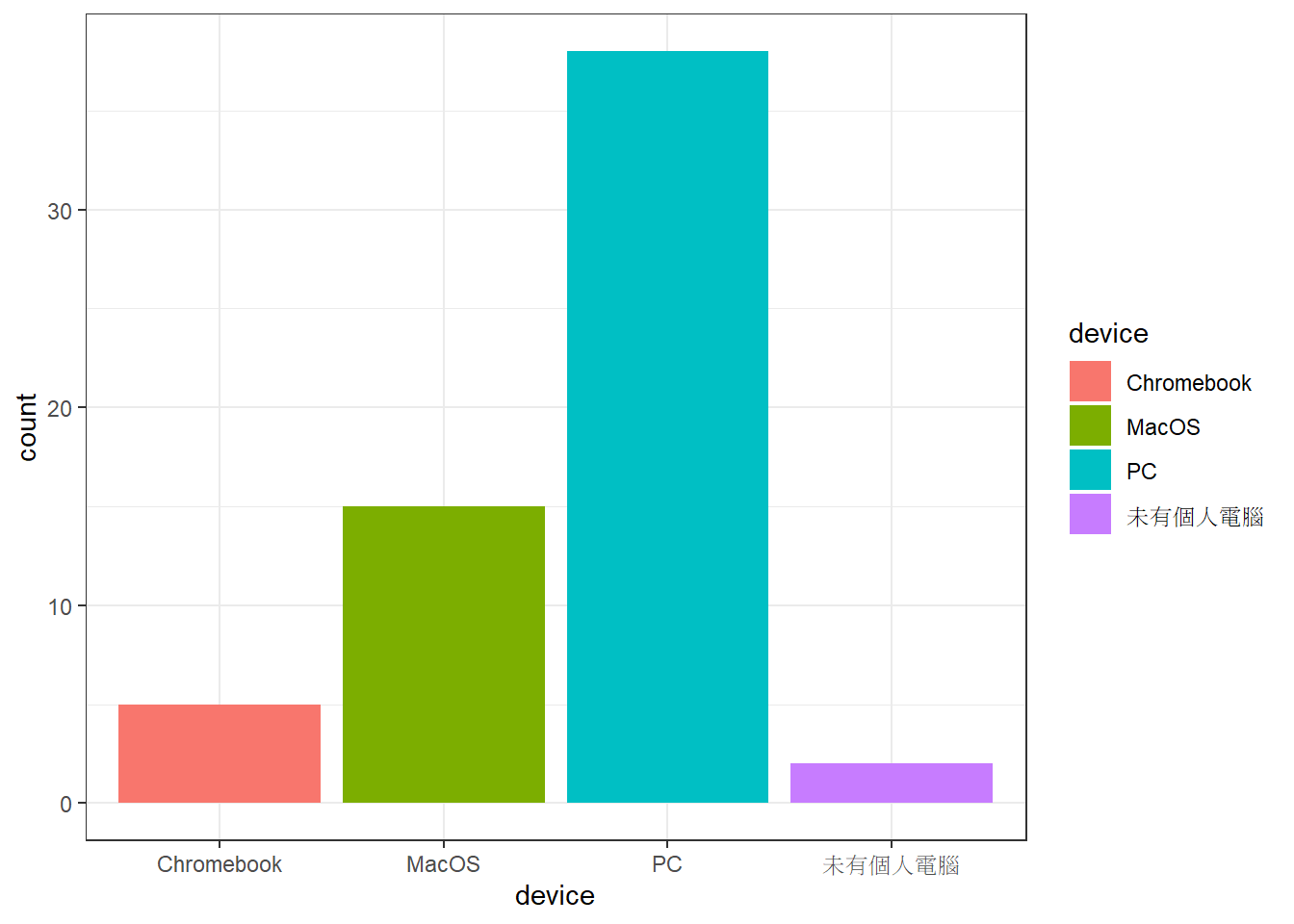 課前個人設備調查