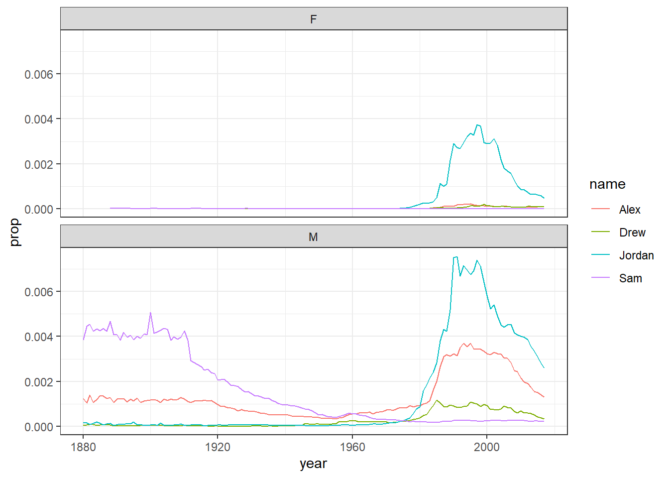 Plots by sex with the same scale