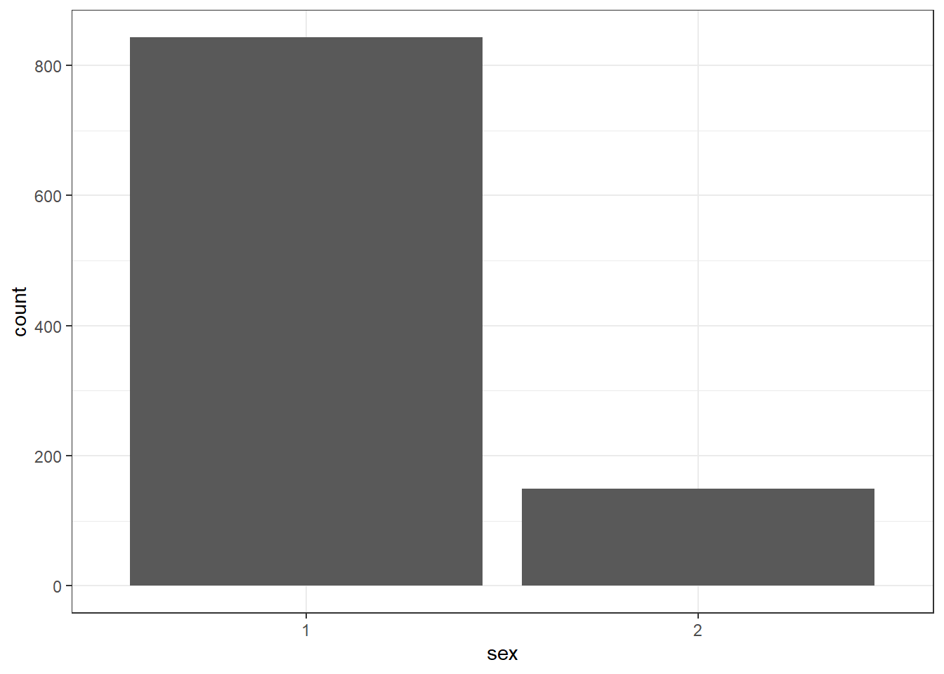 Basic barplot