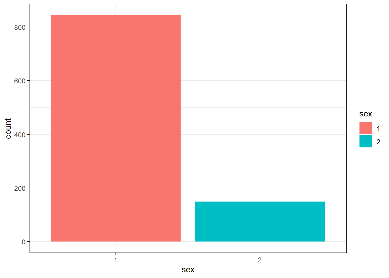 Barplot with colour