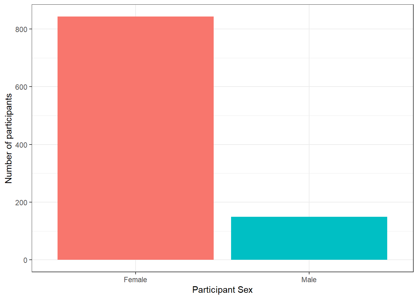 Barplot with axis labels