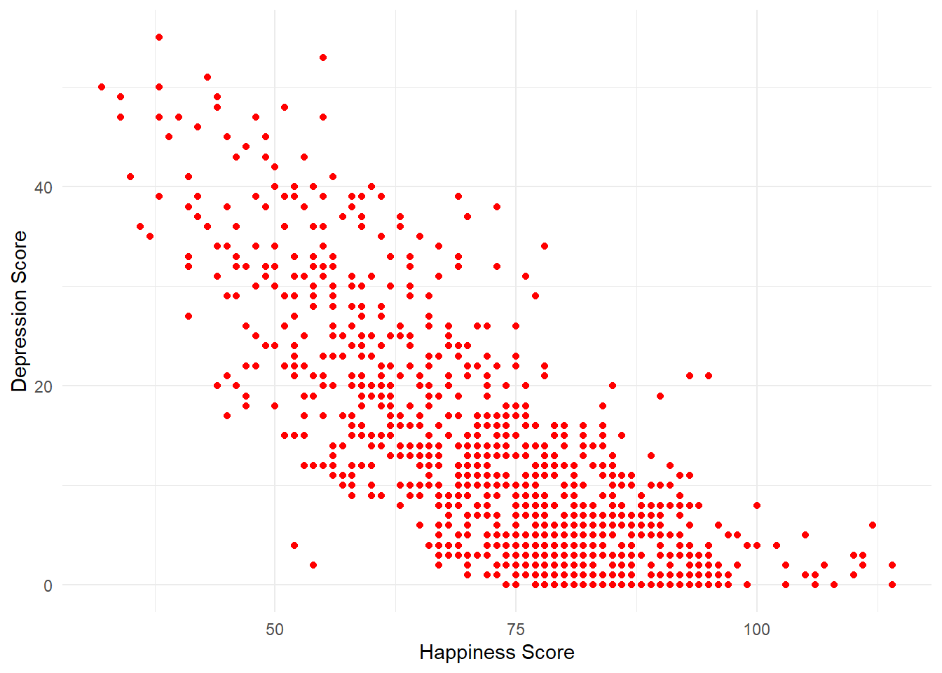 Scatterplot of happiness and depression scores