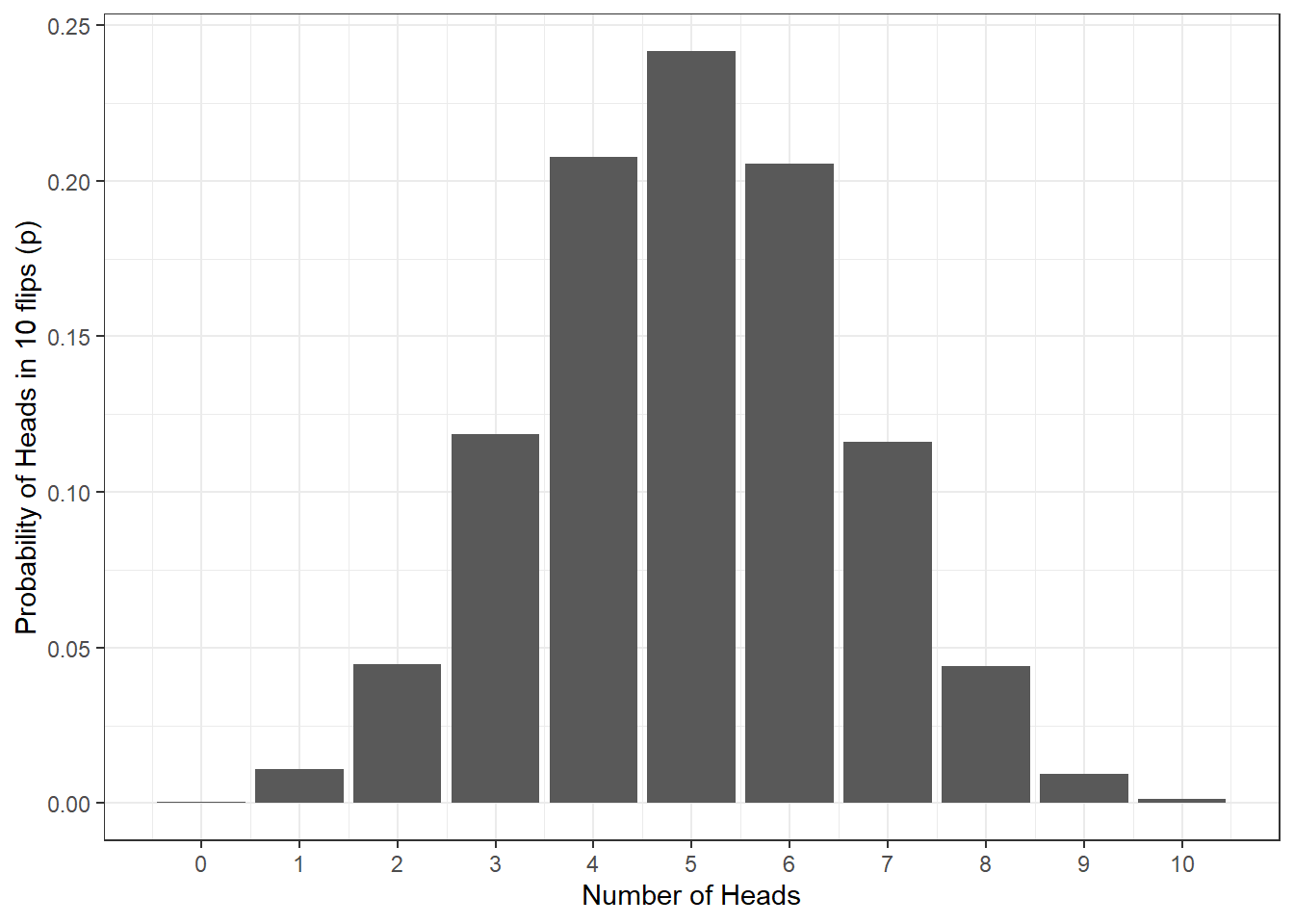 Probability of no. of heads from 10 coin tosses