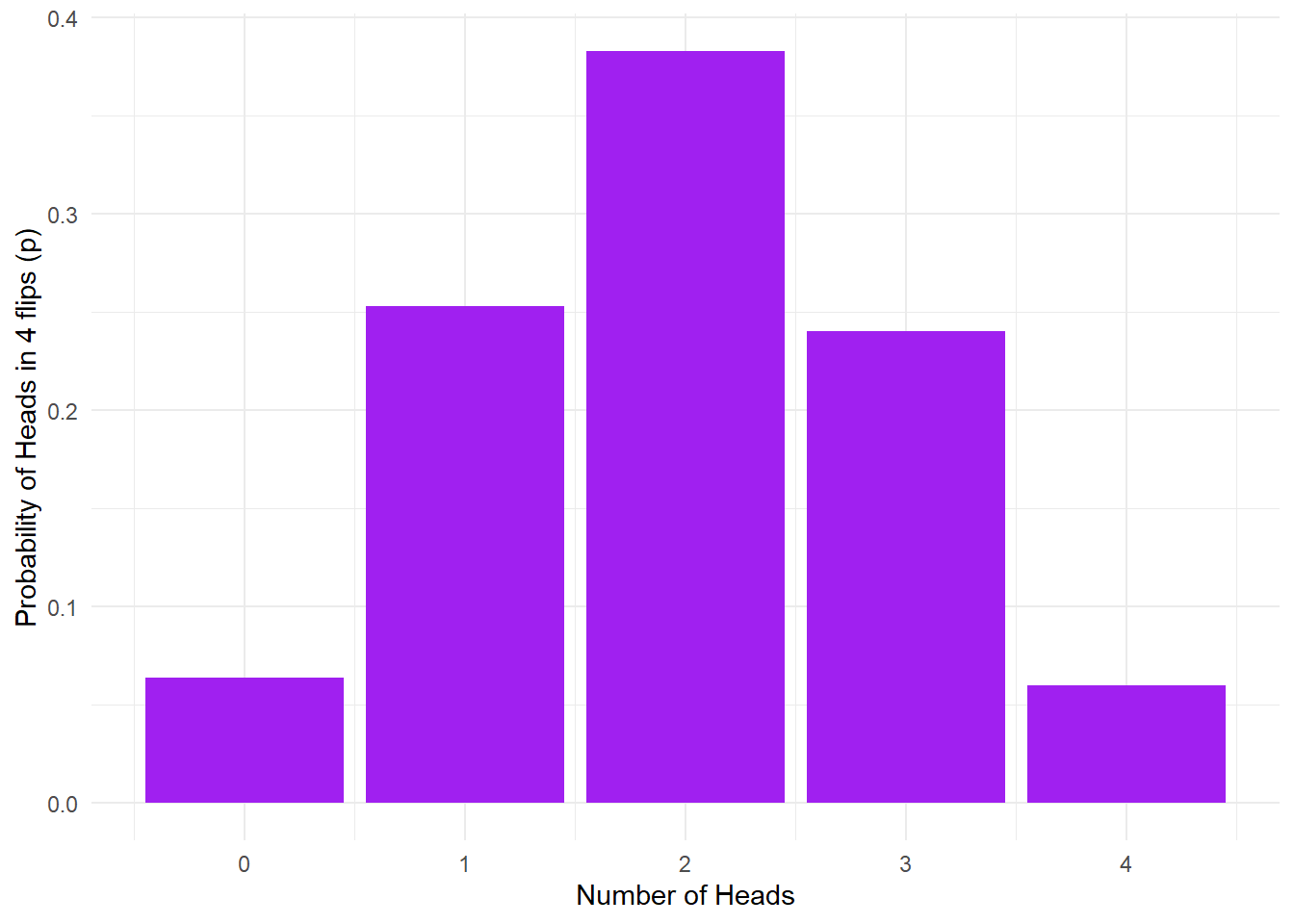 10K coin toss probability outcomes.