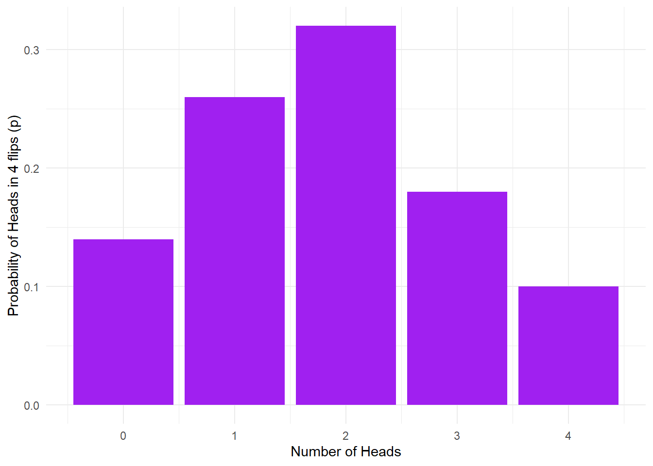 No. of heads from 4 coin tosses probability outcomes.