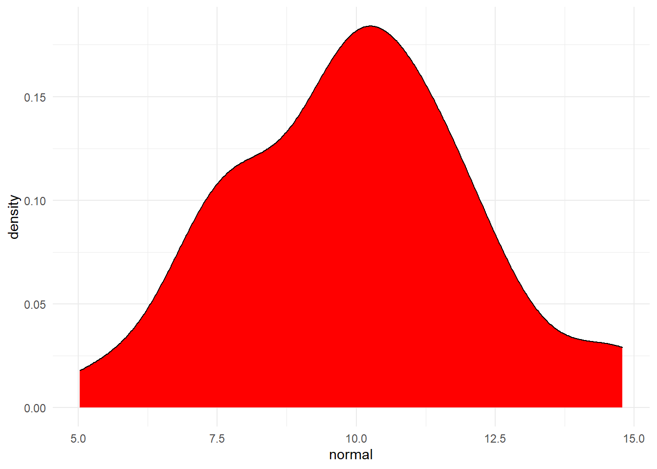 Distribution of variable created by rnorm