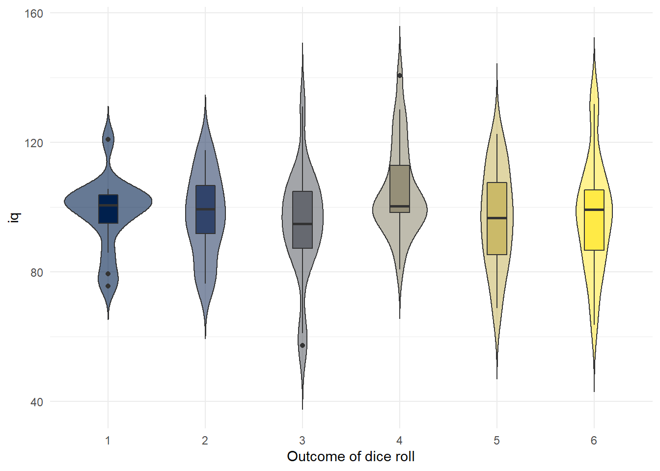 Boxplot of IQ scores grouped by what each person rolled on the die