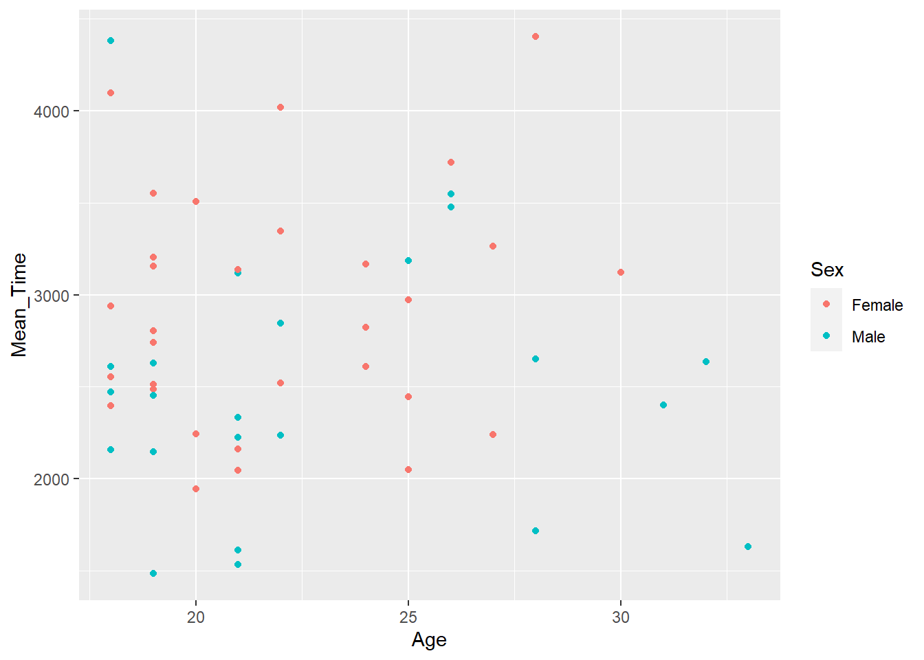 Lab 3 Visualisation Through Ggplot2 Level 2 Research Methods And Statistics Practical Skills