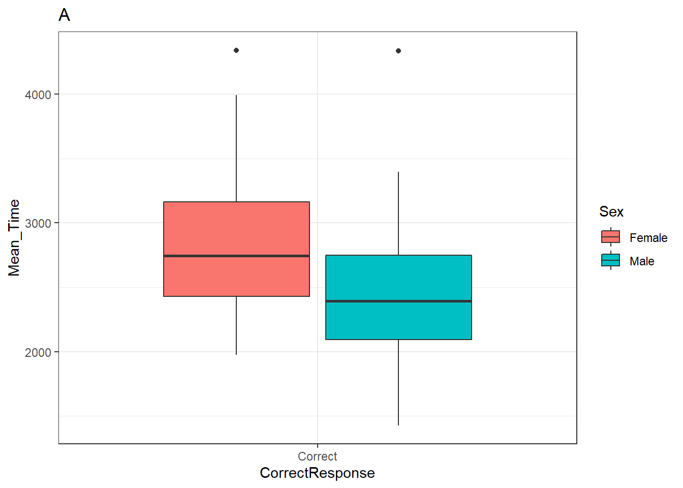 Lab 3 Visualisation Through Ggplot2 Level 2 Research Methods And Statistics Practical Skills