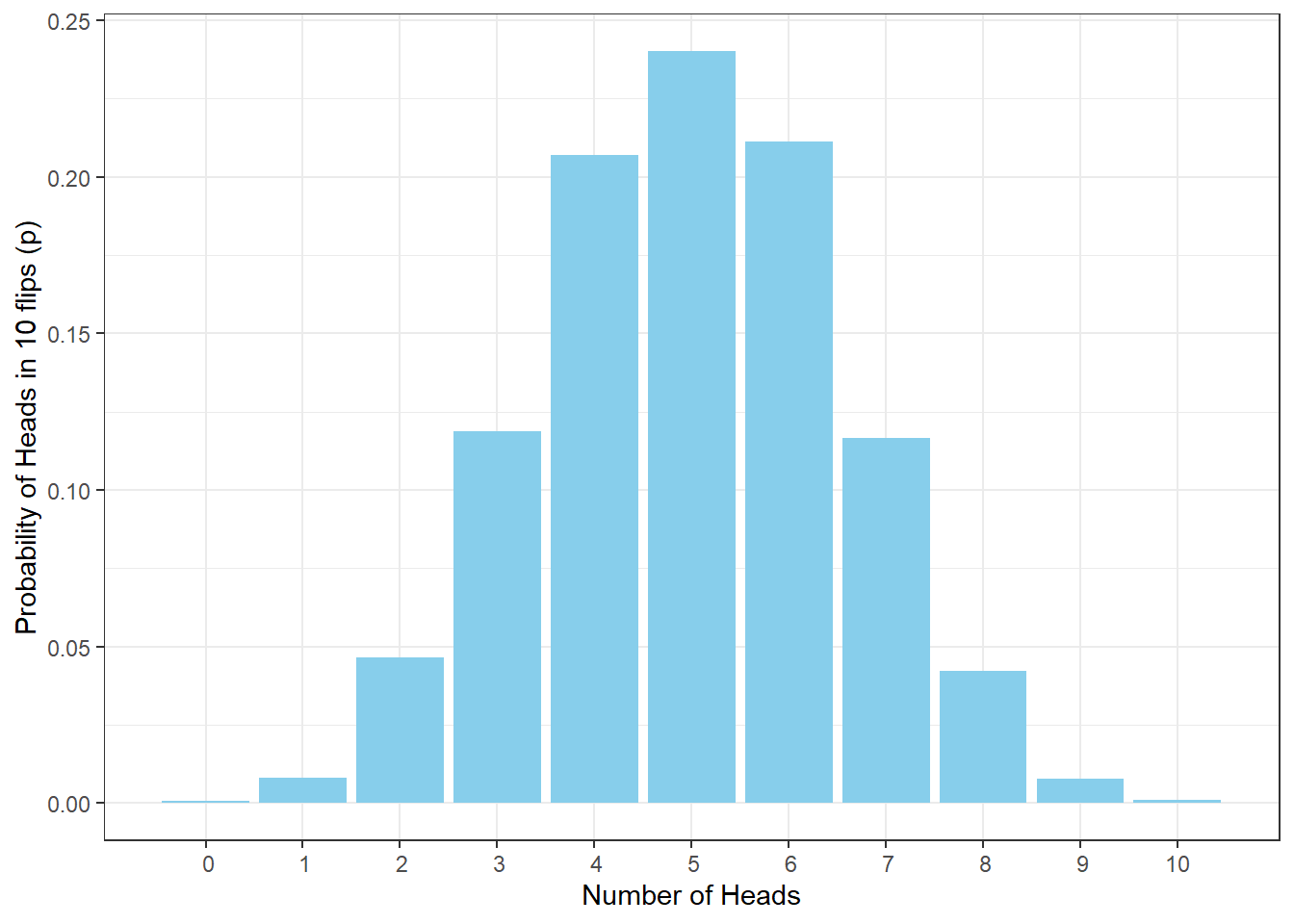 Probability Distribution of Number of Heads in 10 Flips