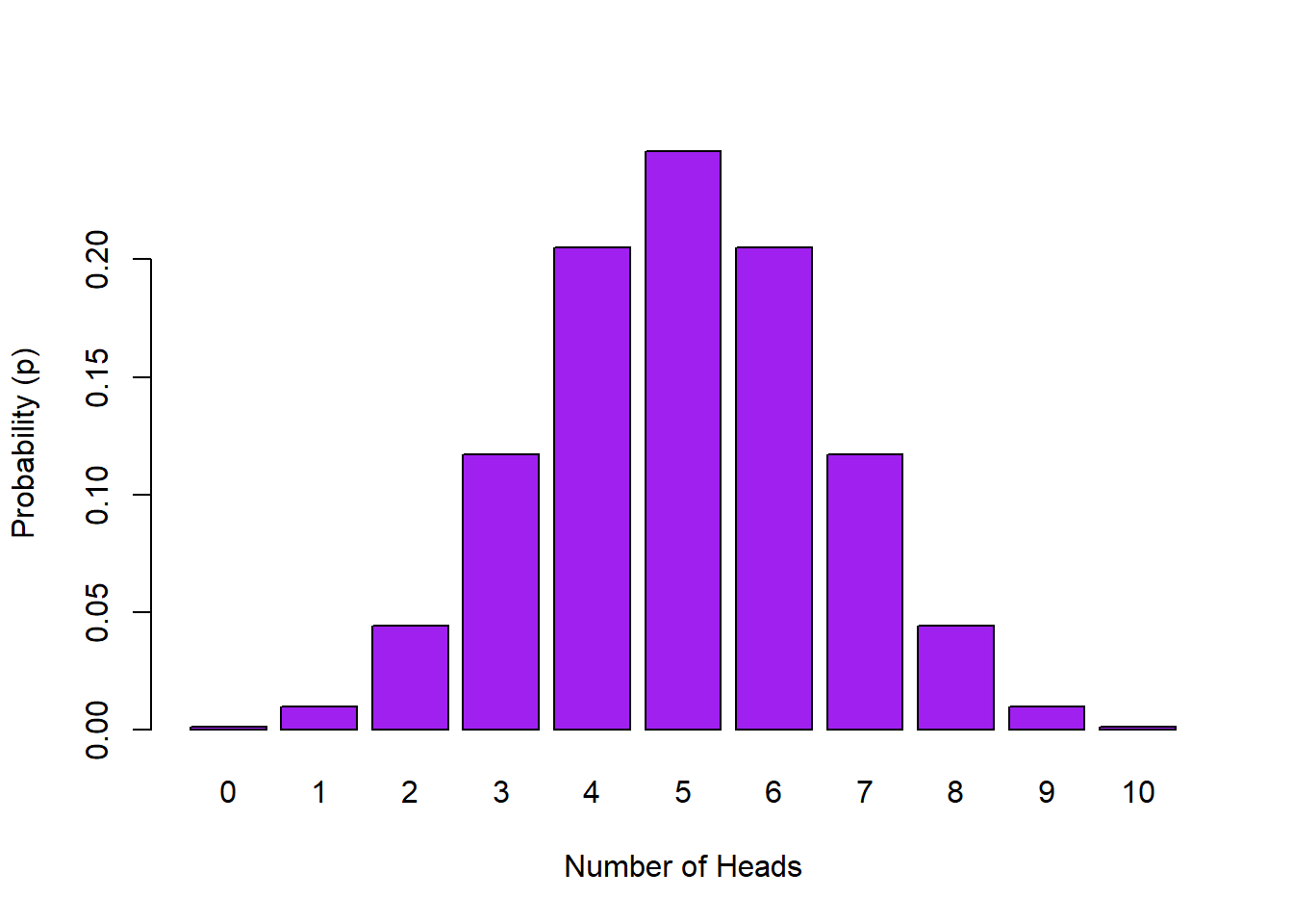 Probability Distribution of Number of Heads in 10 Flips
