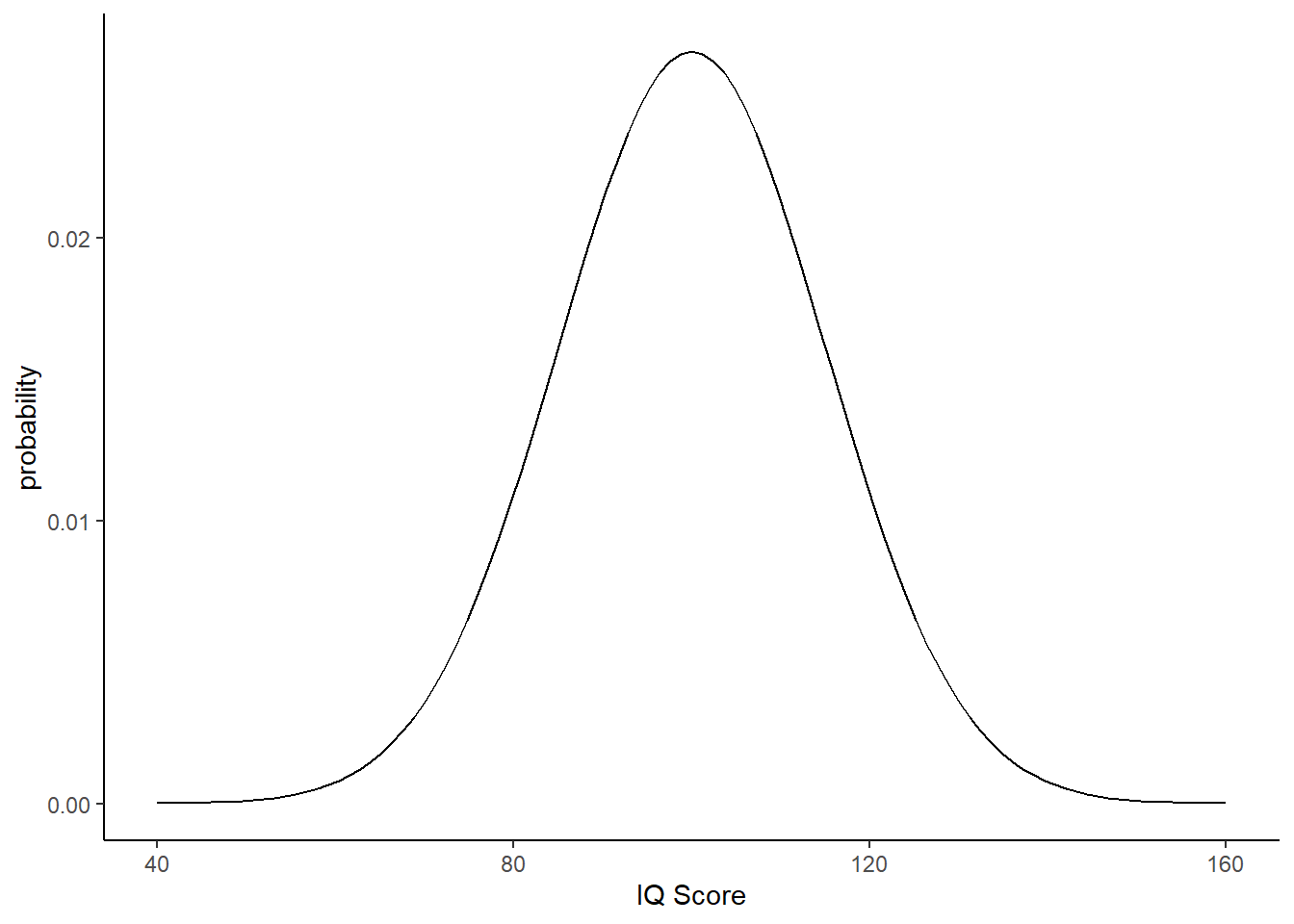 Distribution of IQ scores with mean = 100, sd = 10