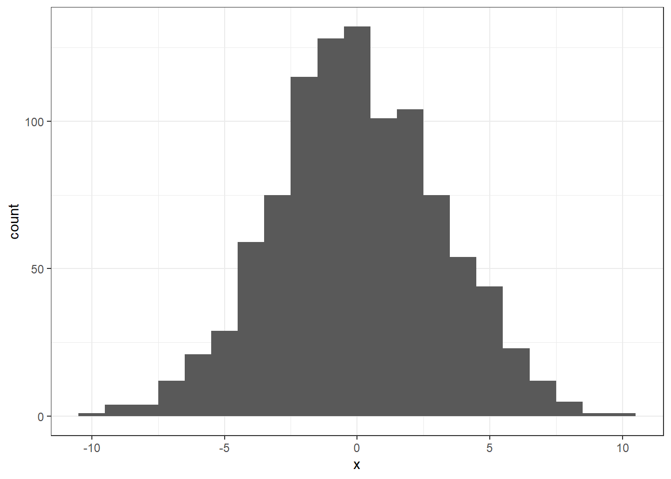 The simulated distribution of all possible differences