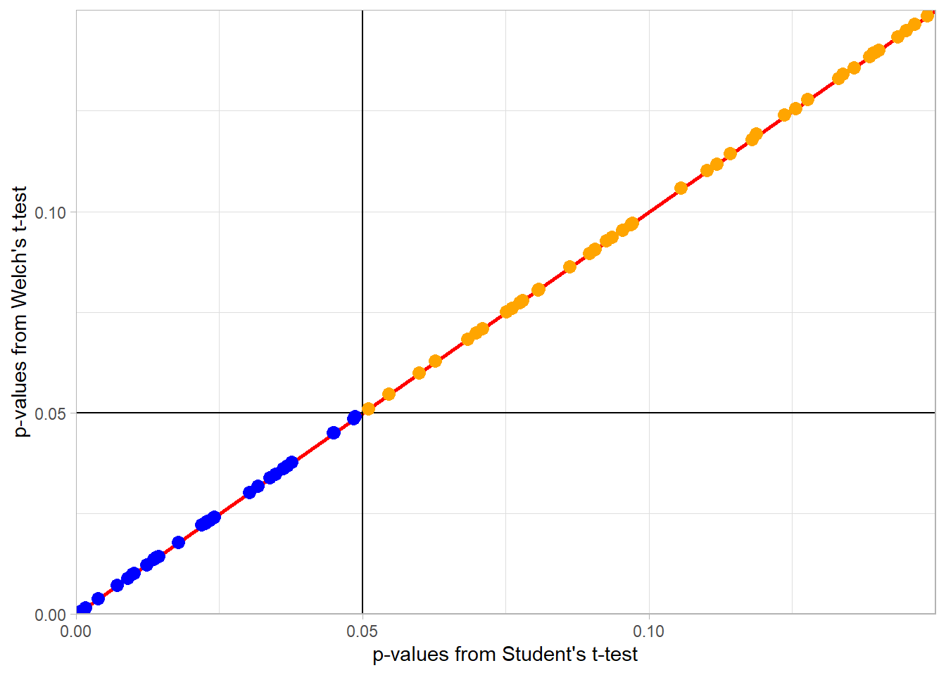 Scatterplot illustrating that with equal number of participants and equal variance, Welch's t-test and Student's t-test find the same results as significant (Blue Circles) and the same results as non-significant (Orange Circles). The horizontal and vertical black lines represent the alpha = .05 for both tests. Dots falling on diagonal red line show tests with the same p-value for Welch's and Student's t-tests.