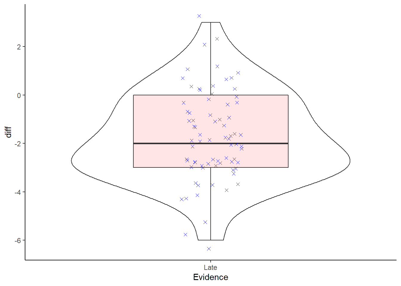 A violin and boxplot showing the distribution of the scores of the difference between the Thirteen and Twelve conditions. Individual participant data show as blue stars. Positive values would indicate that the rating in the Thirteen condition is higher than the rating in the Twelve condition. Oultiers will show as red circles.