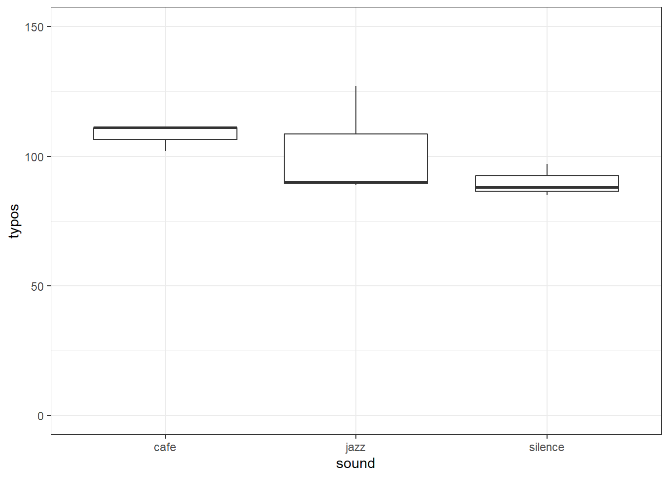 A boxplot of our data to check for homogeneity of variance