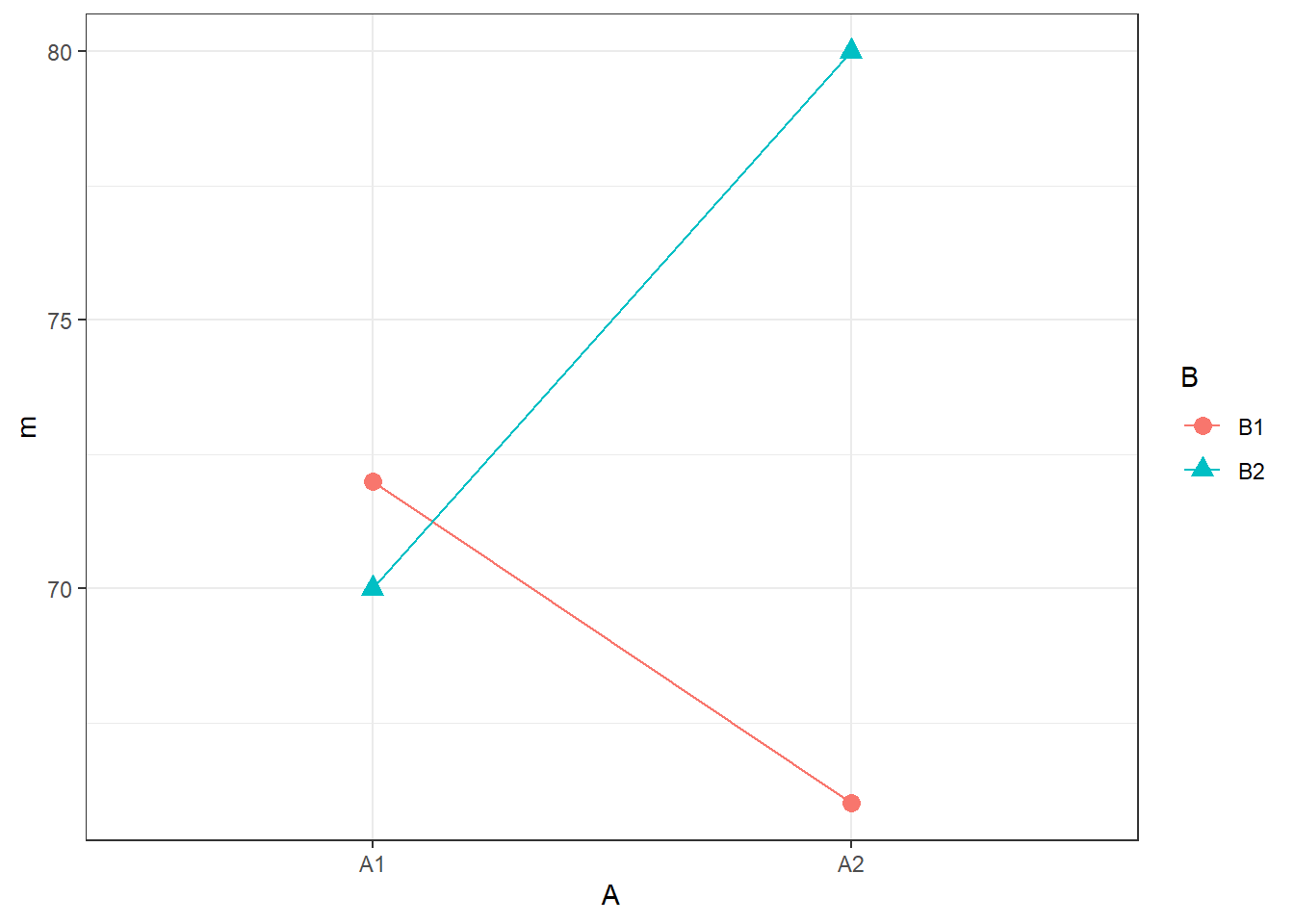 Interaction plot