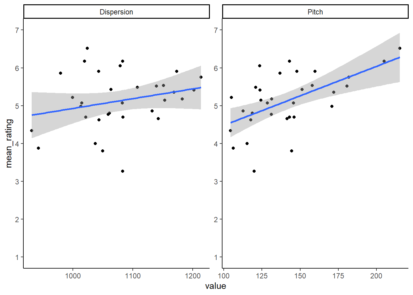 Scatterplot showing the relationship between the voice measures of Dispersion (left) and Pitch (right) and Mean Trustworthiness Rating