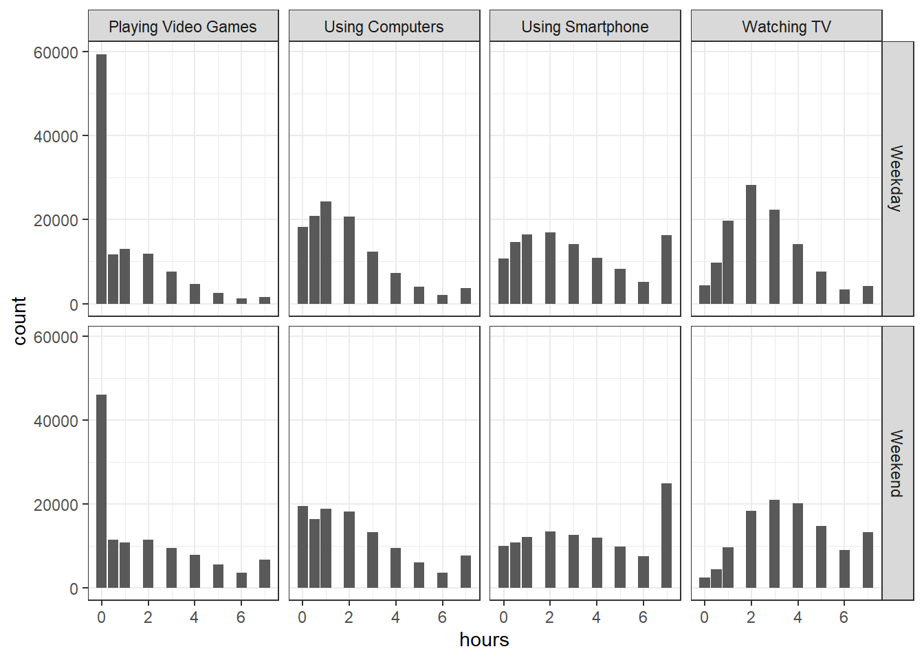 Count of the hours of usage of different types of social media at Weekdays and Weekends