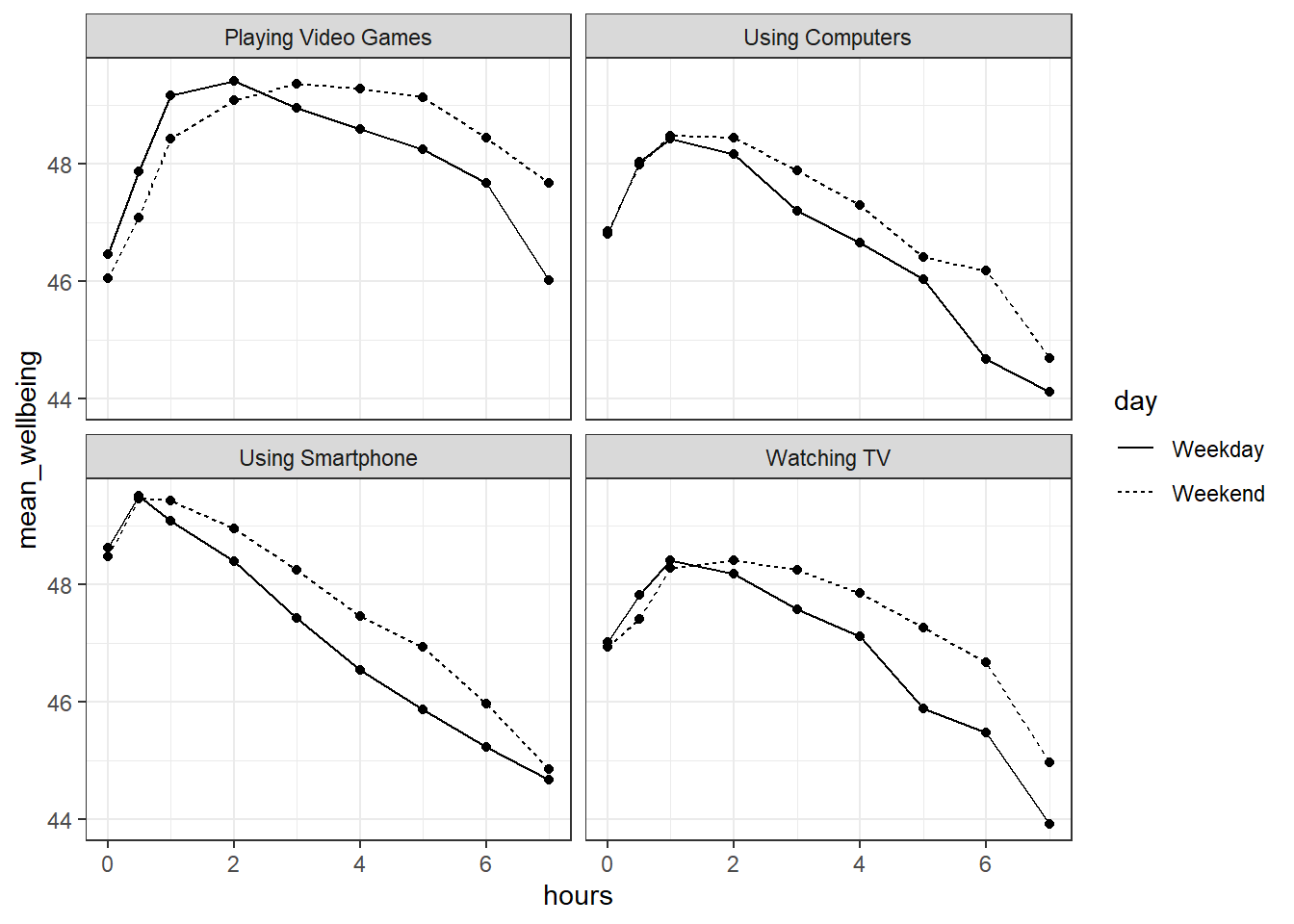 Scatterplot showing the relationship between screen time and mean well-being across four technologies for Weekdays and Weekends