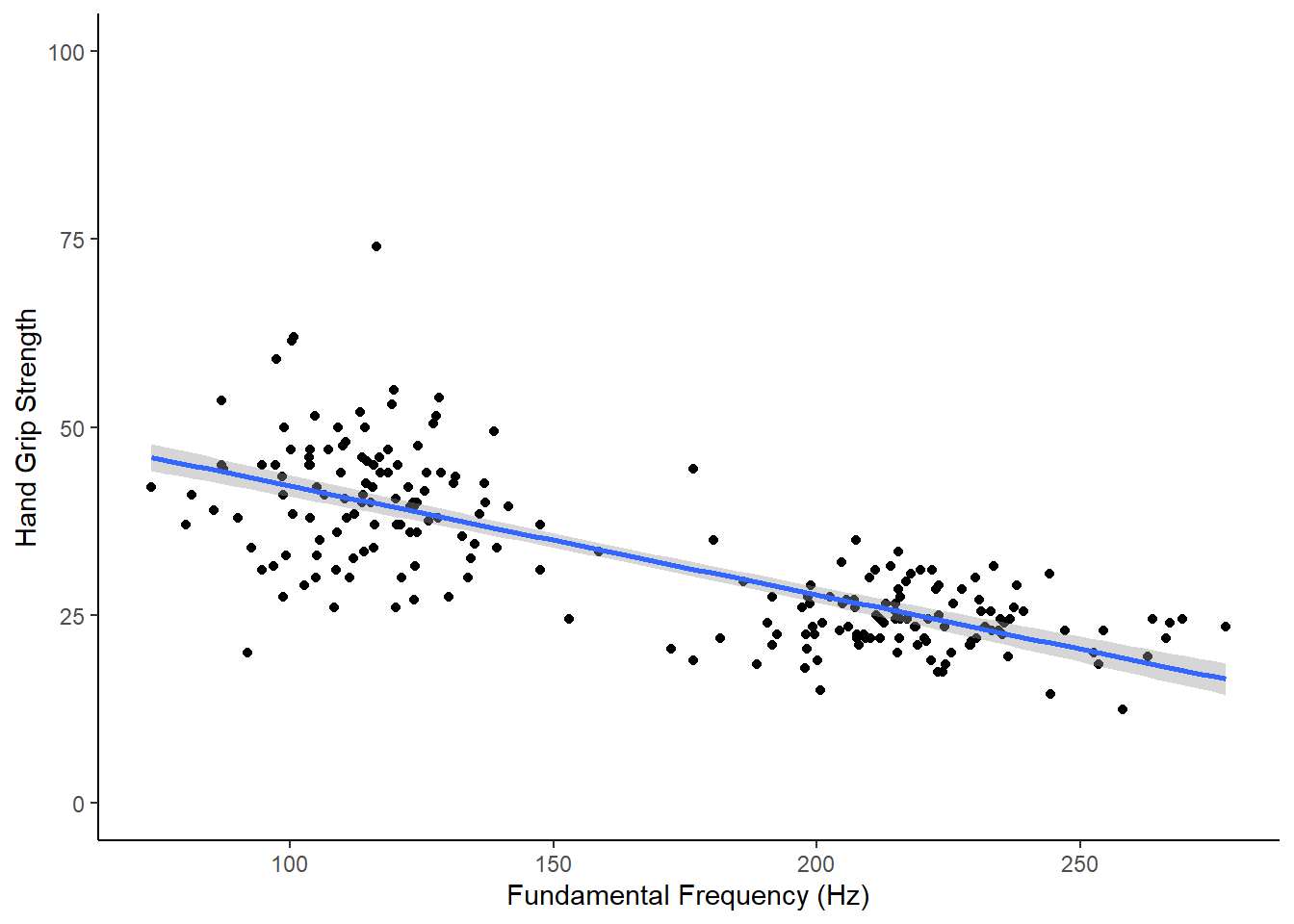 The relationship between fundamental frequency (Hz) and hand grip strength