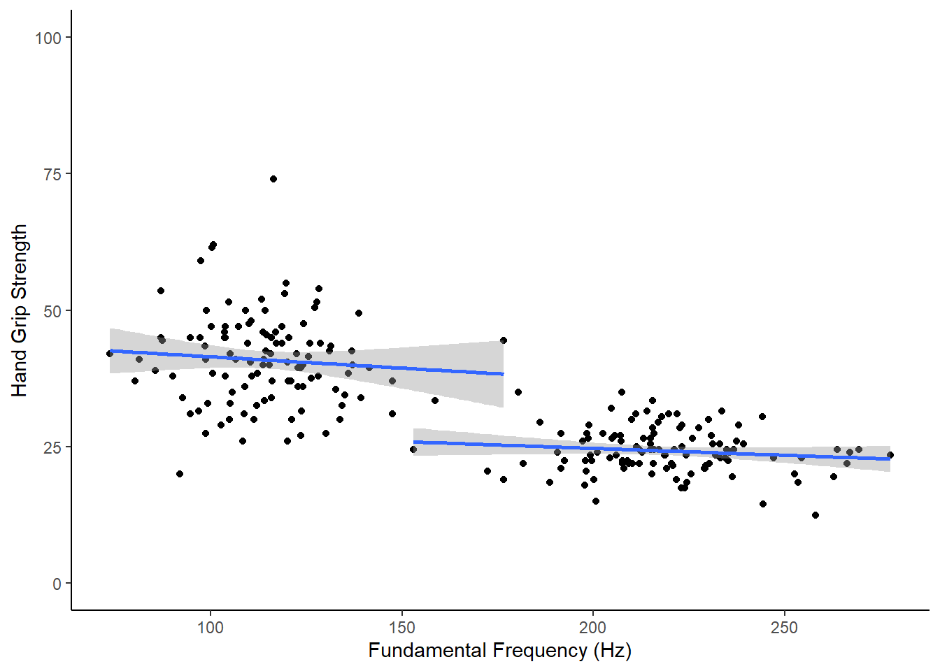 The relationship between fundamental frequency and hand grip strength by sex